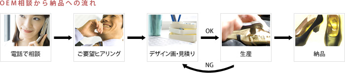 OEM相談から納品への流れとそのイメージ