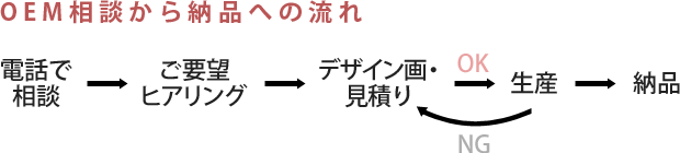 OEM相談から納品への流れとそのイメージ